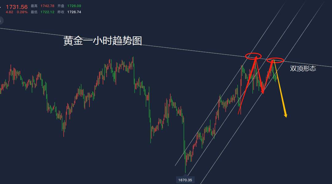 洛胜金：黄金周线双顶中线空布局开启，原油即将多头反转！