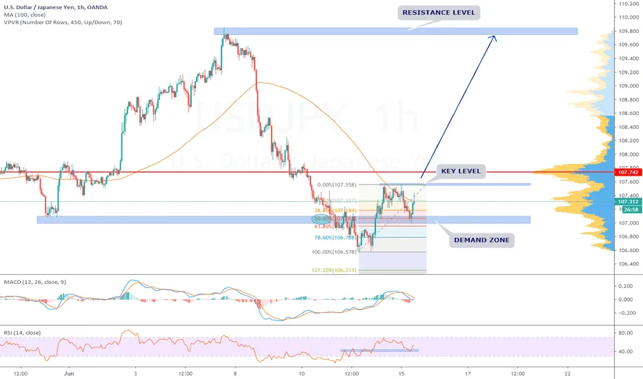USDJPY ANALYSIS
