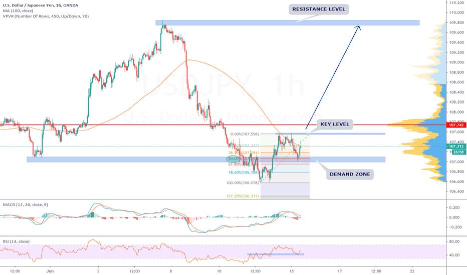 USDJPY ANALYSIS