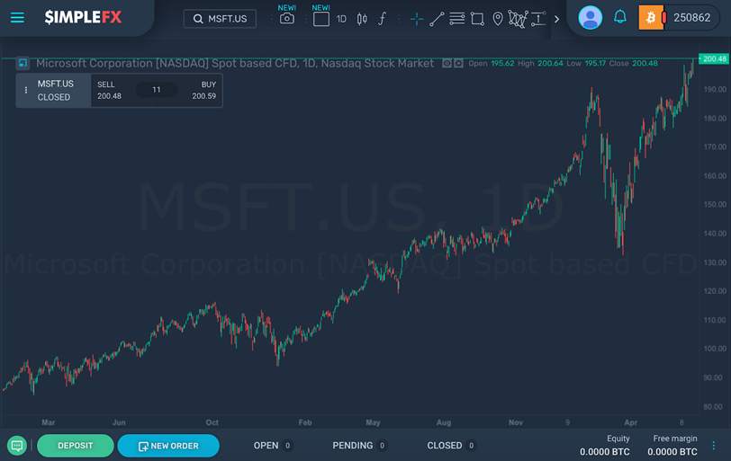 Microsoft stocks hit the $200 mark for the first time