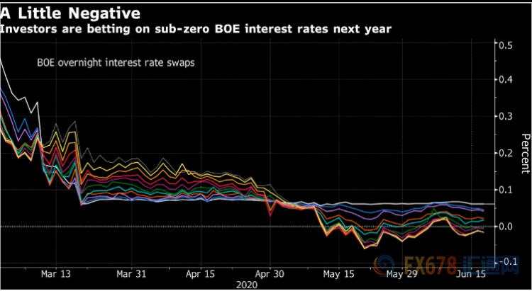 英银决议来袭！欲增加千亿英镑债券购买，拯救国内经济？外界寻找有关负利率暗示