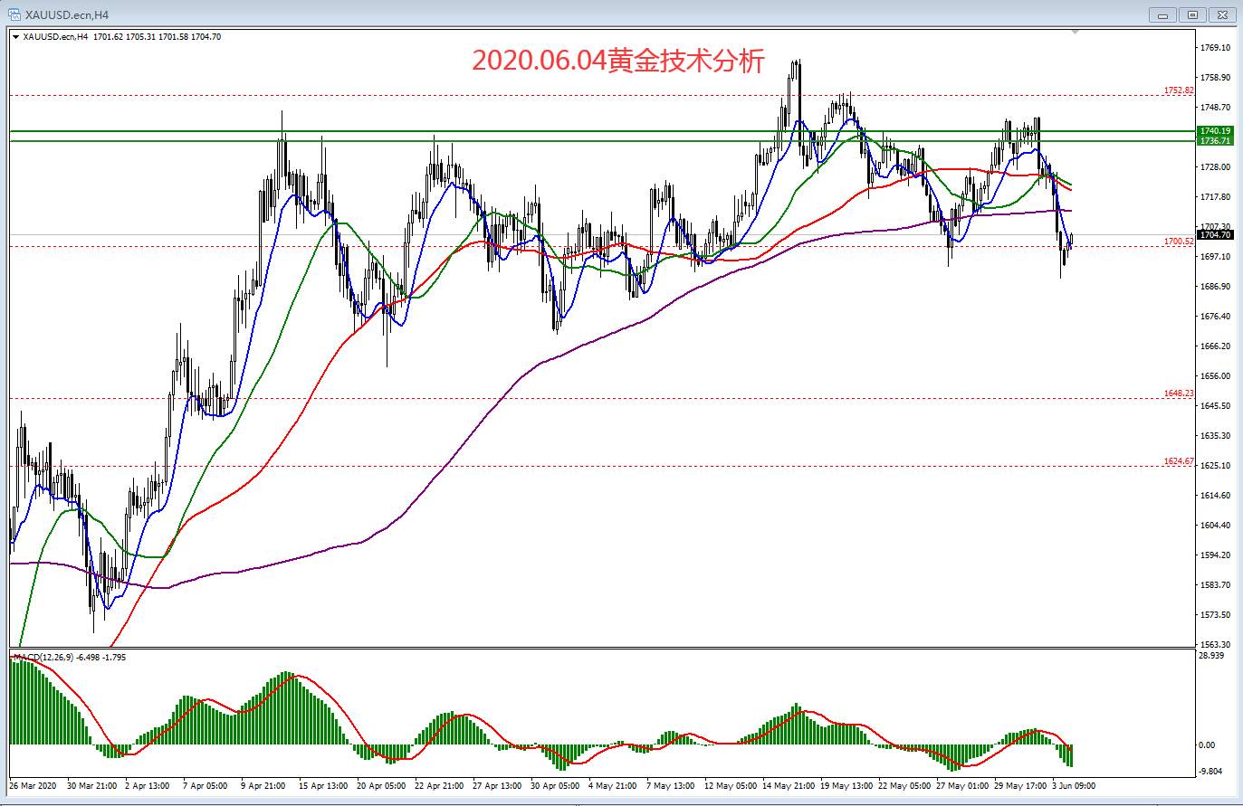 2020.06.04黄金技术分析