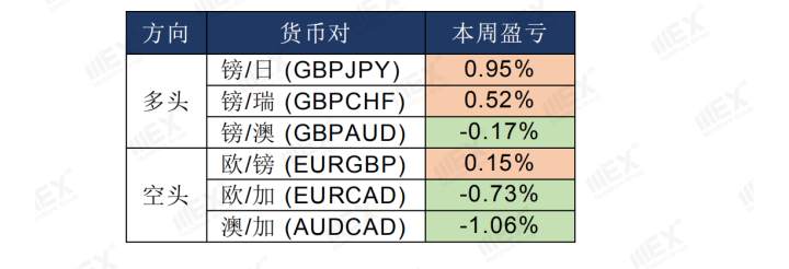 MEXGroup：欧美经济数据持续回升，短期继续支持商品货币