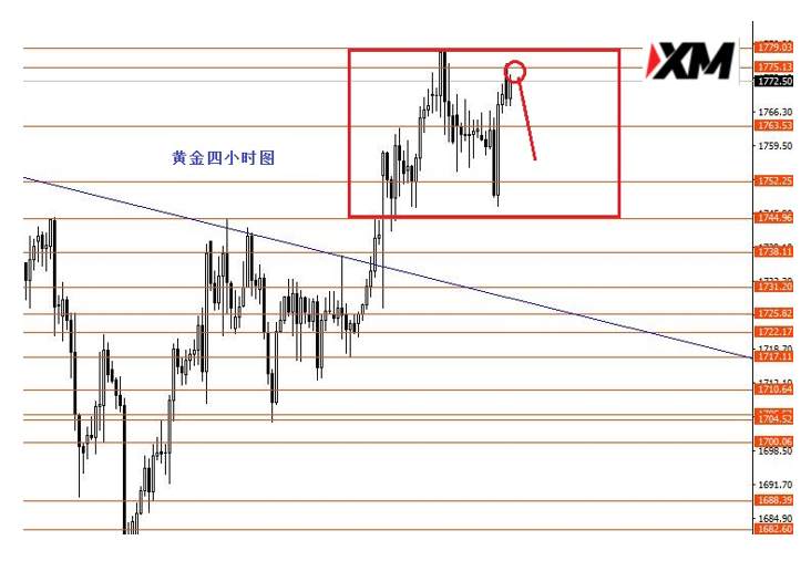 XM汇评 - 美元指数月末关注97.05支撑