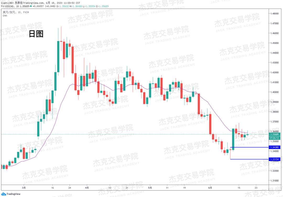 [6月18日策略]黄金/原油/镑美/欧美/美日/澳美/标普/BTC