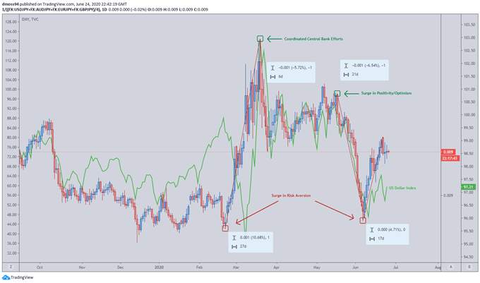 Japanese Yen Outlook: AUD/JPY May Drop on Geopolitical, Virus Risks