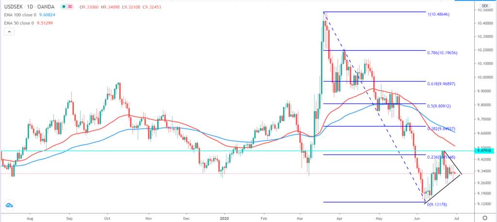 USD/SEK: Swedish krone cools ahead of Riksbank interest rate decision