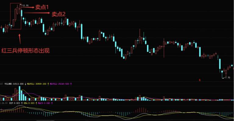 白言金：K线红三兵停顿形态详细讲解，再学不会敲脑袋!