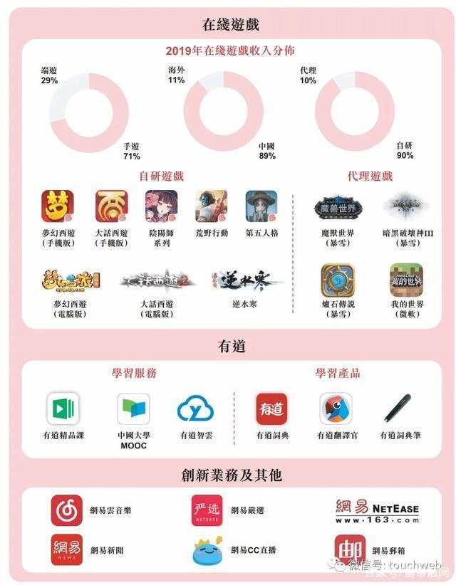 网易香港上市：市值超580亿美元，丁磊不赶着赚钱