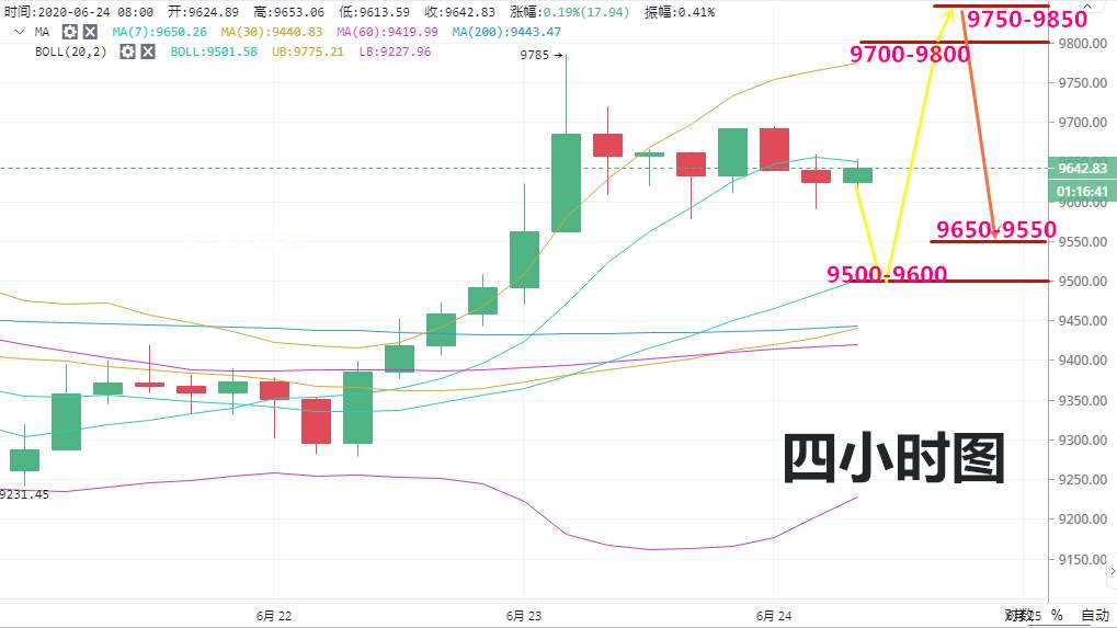 高鸿：6.24BTC短期修复整理是否继续向上突破  关注这个区间能否突破