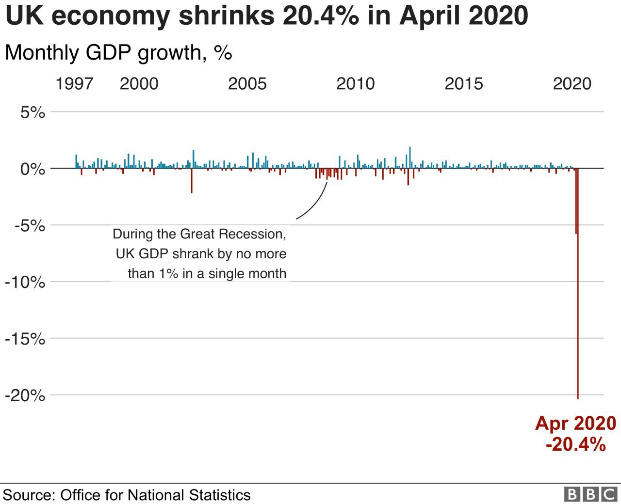 UK economy shrinks record 20.4% in April due to lockdown