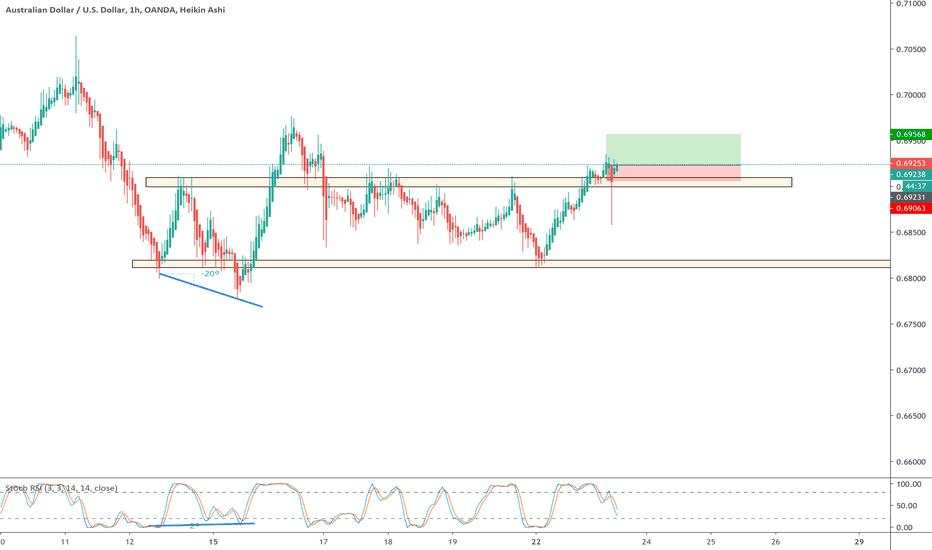 AUDUSD Long 