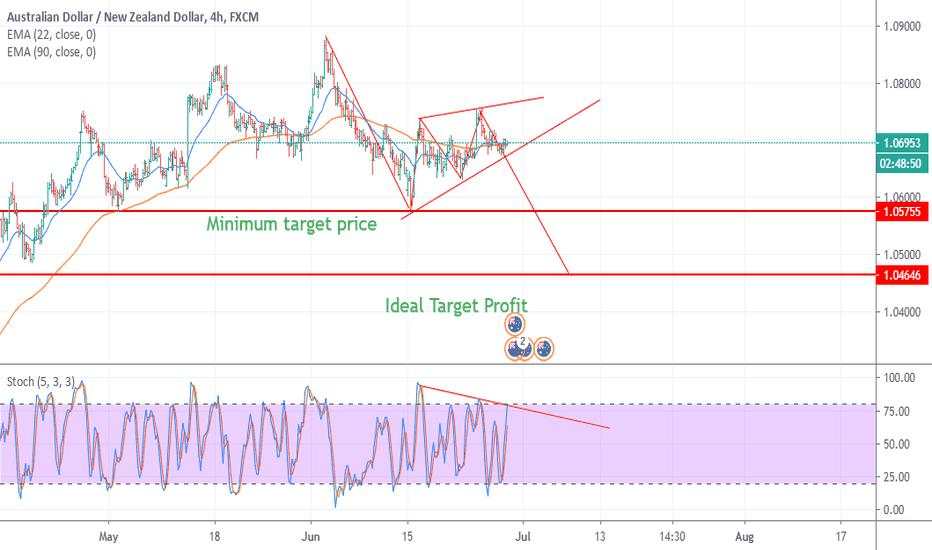 AUDNZD Short Sell Setup