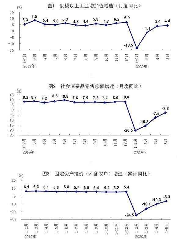 国家统计局：5月份国民经济运行延续复苏态势