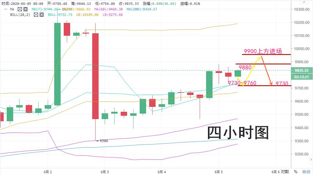 高鸿：6.4BTC凌晨行情多次向上拉升  但并未突破9900