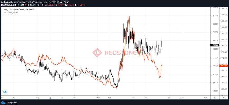RedstoneFX红石｜欧元/加元可能会突破