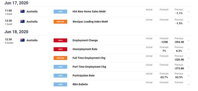 AUD/USD Unfazed by RBA Minutes with Employment Report on Tap