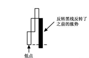 掌握三线反转形态，抓住最佳进场位置（附三线反转指标）