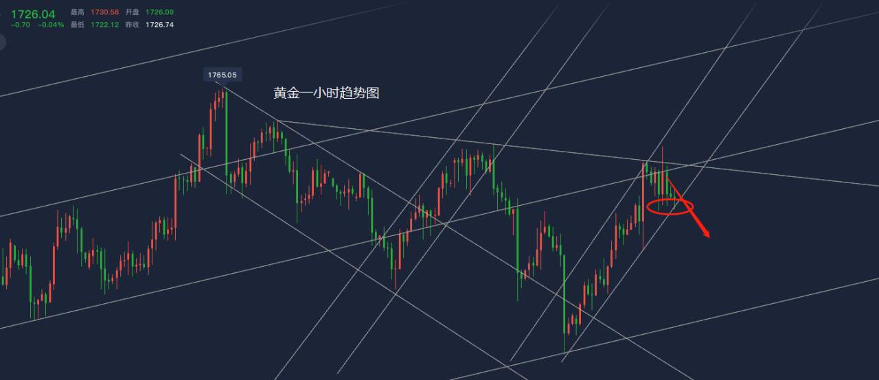 洛胜金：黄金现价1730分批做空，原油现价35.5做空