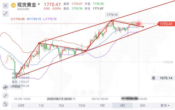 齐鑫韵：6.30月线收官黄金持续震荡！晚间维持区间不变静待非农爆发！