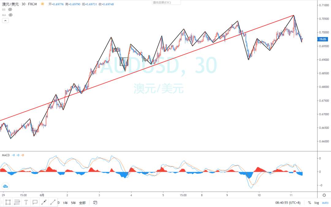 2020.06.11 缠论外汇分析
