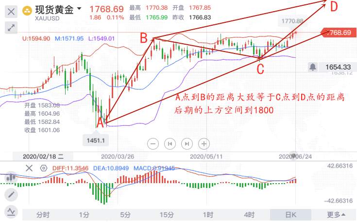 冉茗玉：6.24黄金早盘继续攀升附操作建议。黄金10年新高仍具无限前景