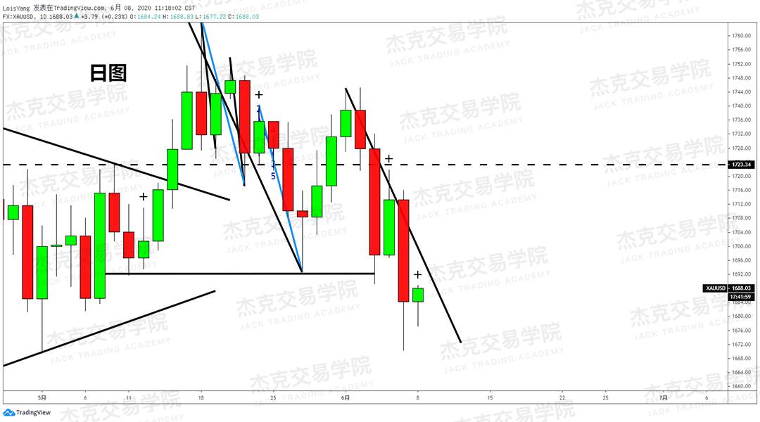 [6月8日策略]黄金/原油/英镑/欧元/美日/澳元/标普/BTC/BCH
