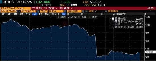 散户爆炒加美联储兜底 破产概念股有搞头吗？