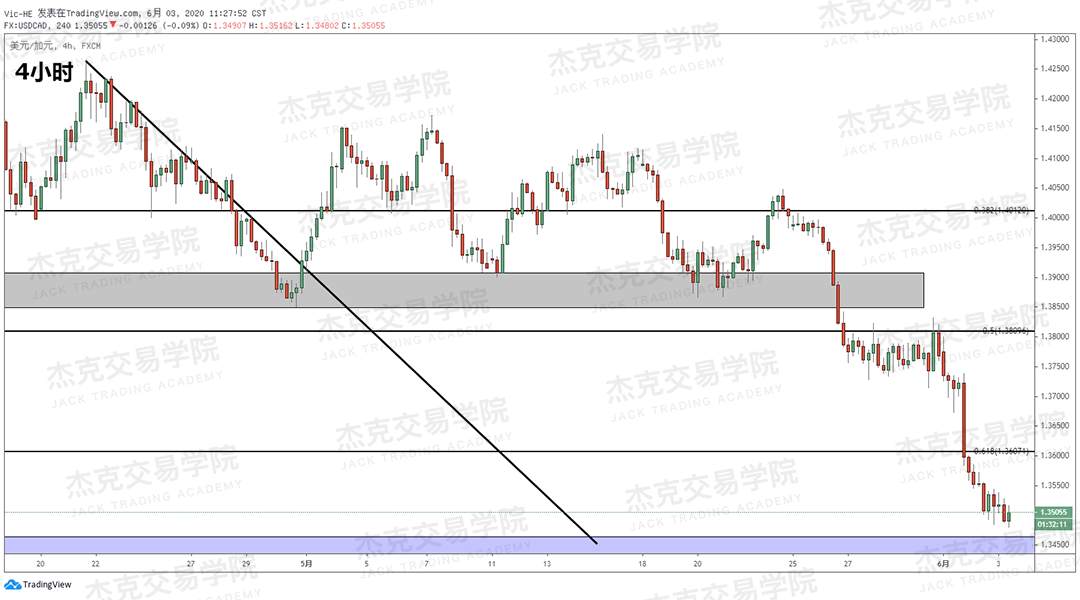 [6月3日策略]黄金/原油/英镑/欧元/美日/澳元/标普/BTC/BCH