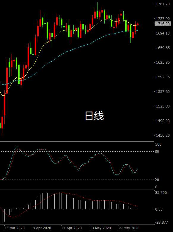 来捋一下黄金走势