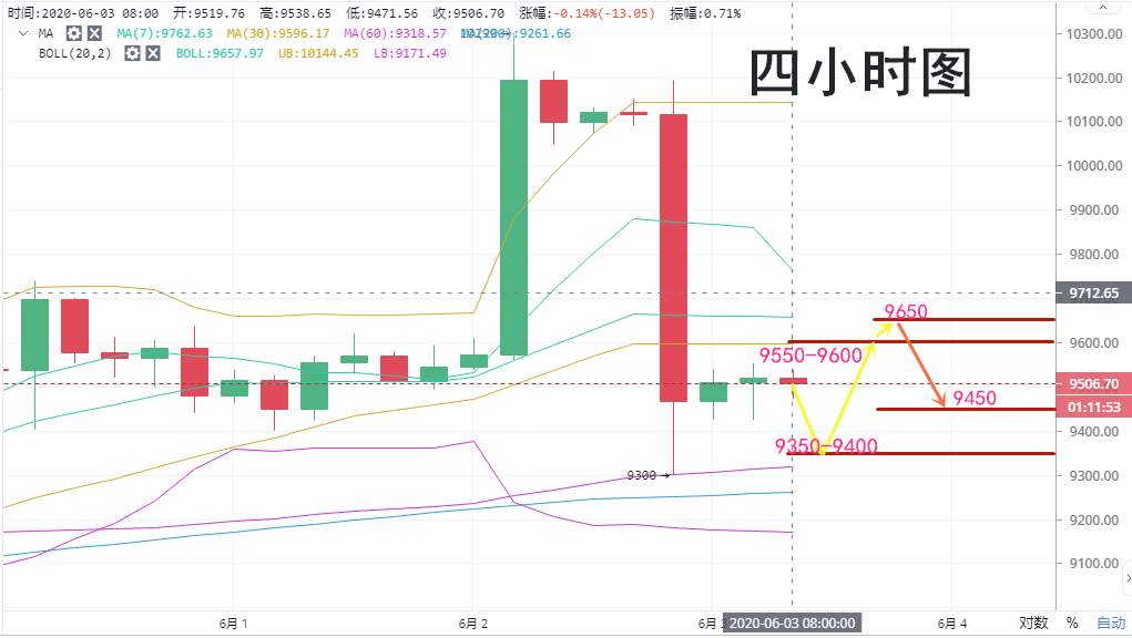 高鸿：6.3画门走势再现  收割多空双方全部的筹码