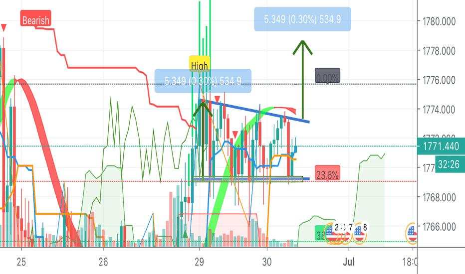 Bull flag consolidation 