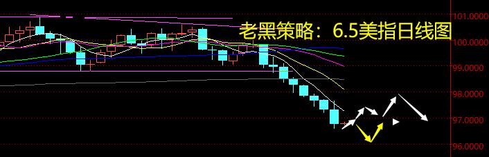 老黑策略：6.5外汇分析策略