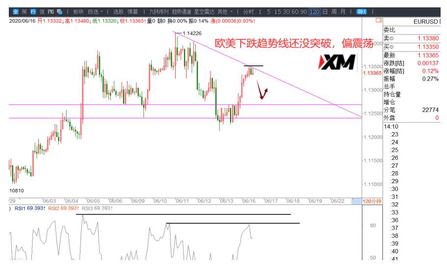 XM汇评 – 美元、欧美、磅美、黄金交易策略