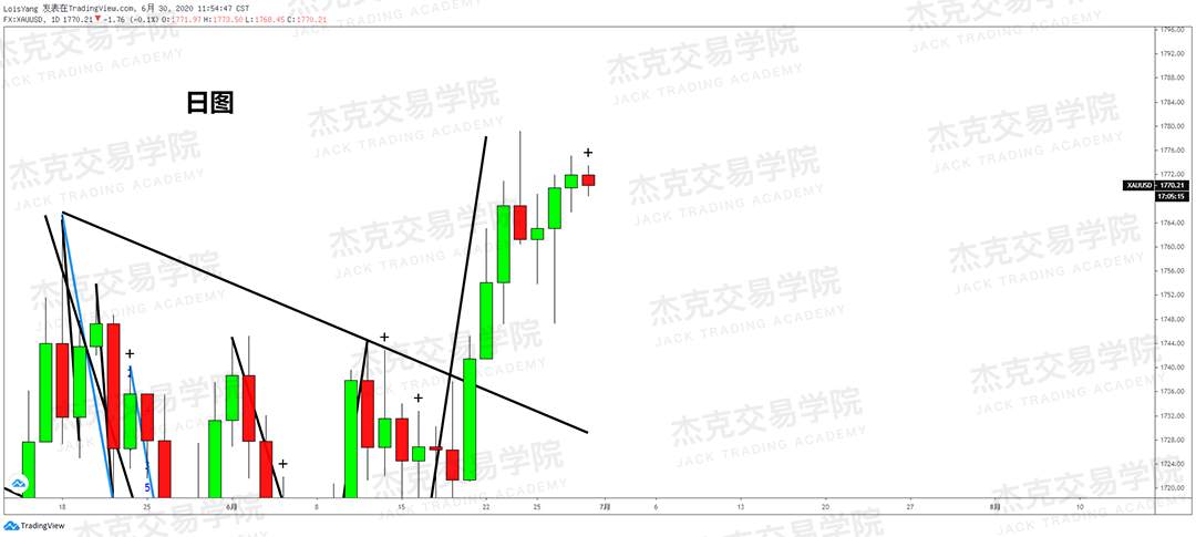 [6月30日策略]黄金/原油/英镑/欧元/美日/澳元/标普/BTC/BCH
