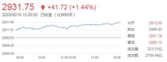 6月17日 | FOLLOWME汇市早报：美元走高，油价飙升5%后大幅回落