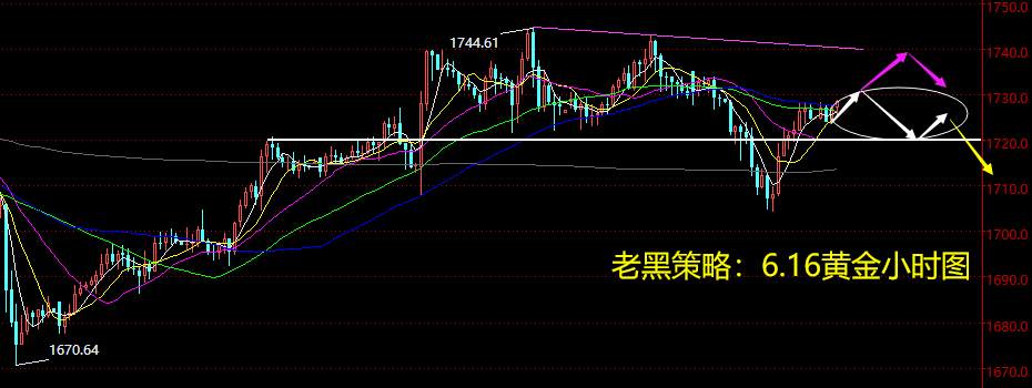 老黑策略：6.16黄金分析策略