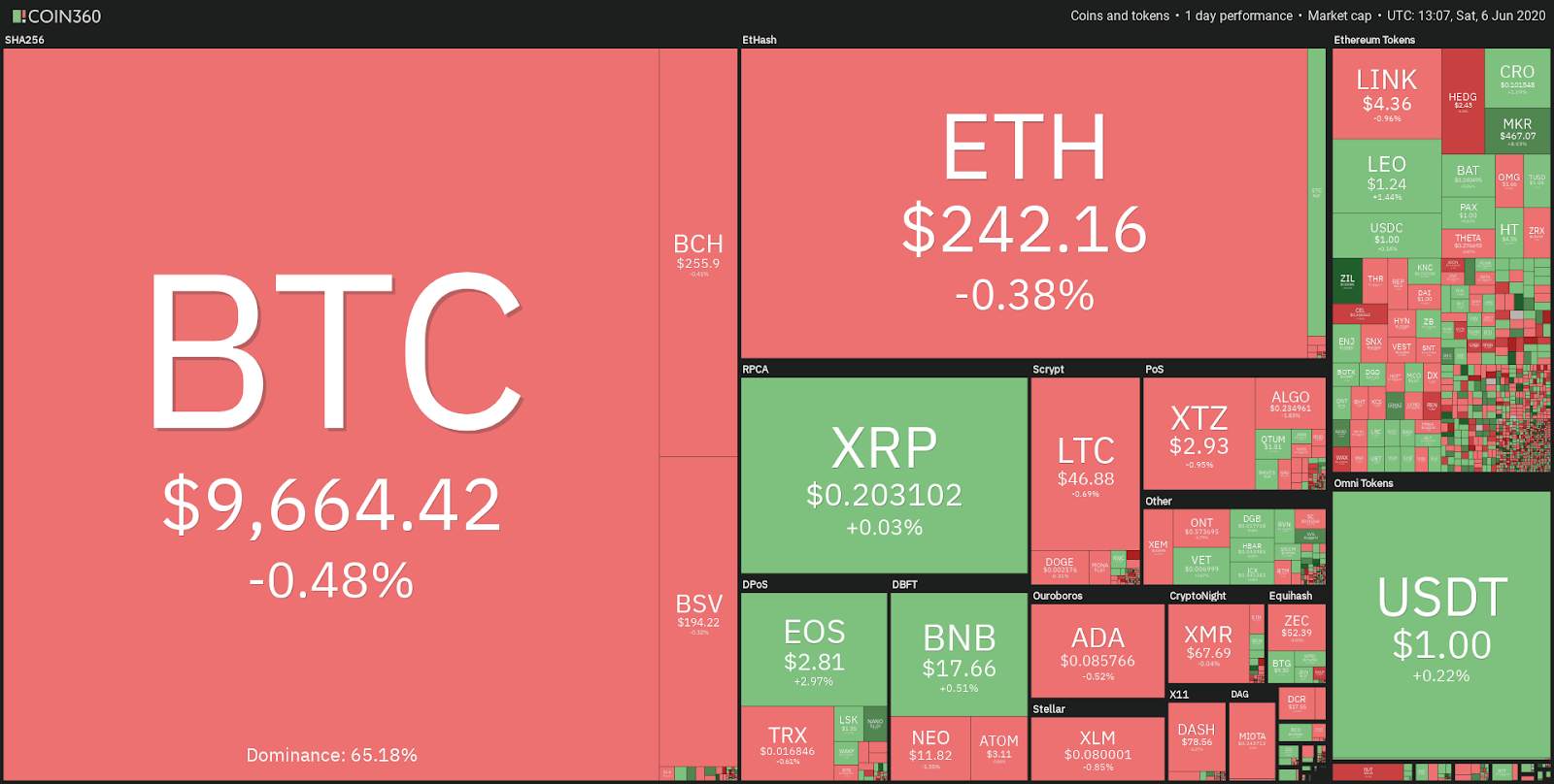 Bitcoin Struggling to Break $10,000, But Is Bearish Bias Warranted?
