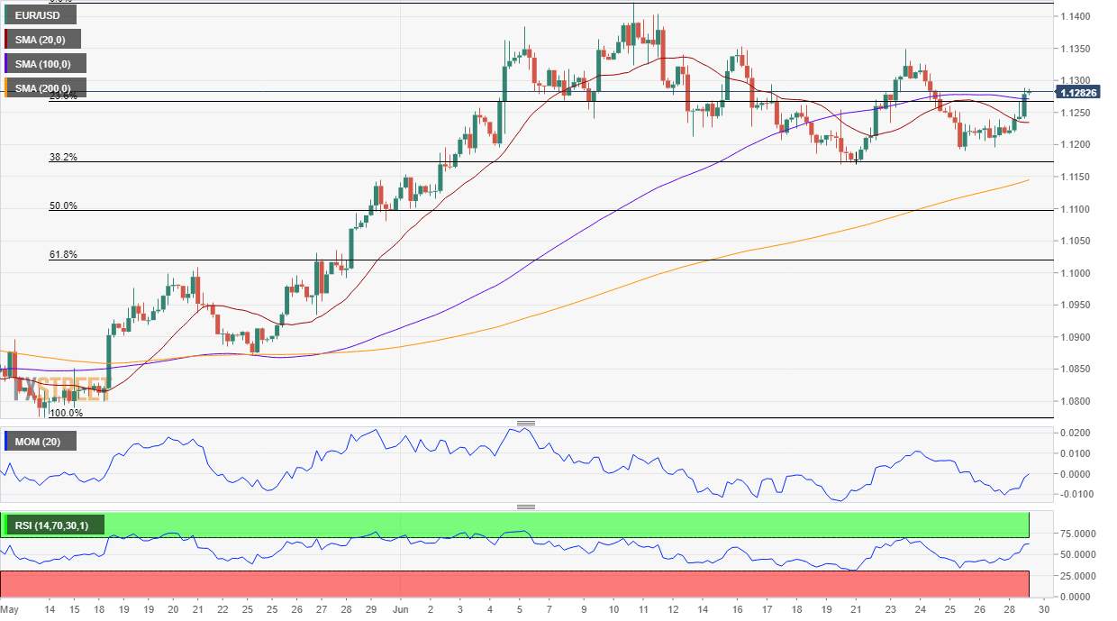 EUR/USD Forecast: Bulls pressuring, but cautious