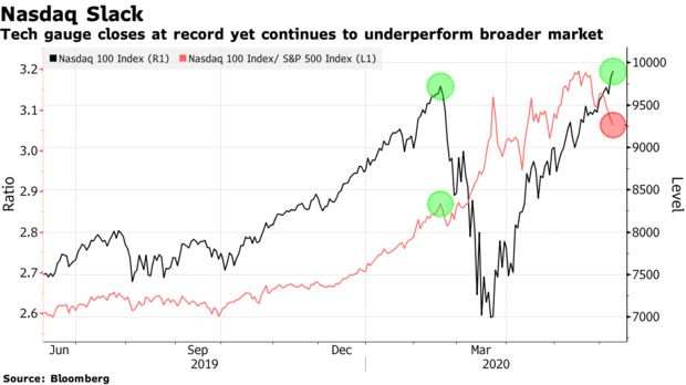Stocks Slip After Historic Rally; Dollar Rises: Markets Wrap
