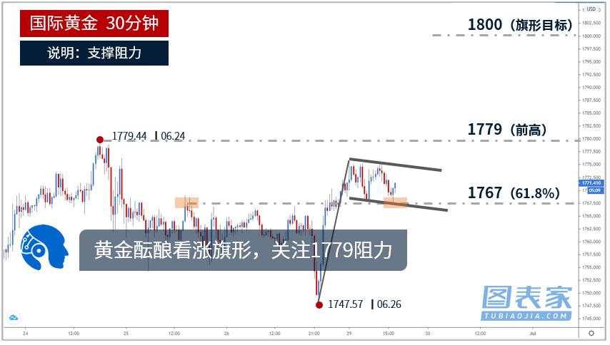 技术图表：黄金酝酿看涨旗形，关注1779阻力