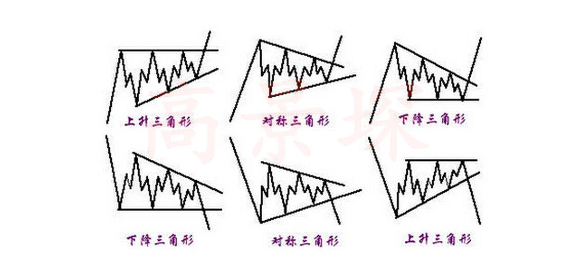 高景堔：三十年分析师总结新手炒黄金入门三角形态