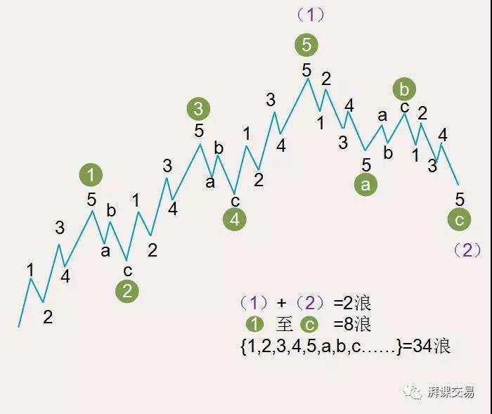图解交易 1.23讲 〡 艾略特和他的波浪理论