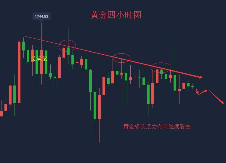 吴承梁：6.19黄金多头已乏力，今天继续看高空，每天策略看到就是赚