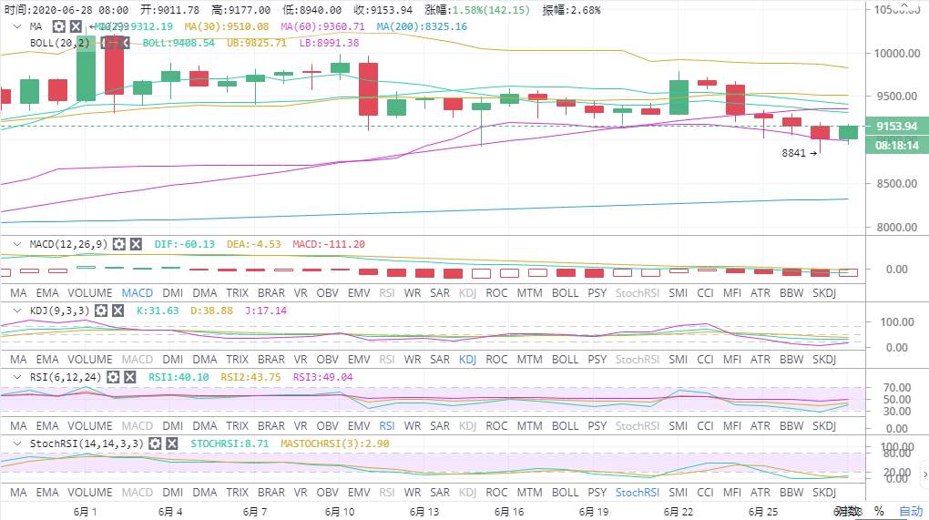 实战交易技巧（三十二）空头在9000下方遭遇强支撑  多头逐渐强势