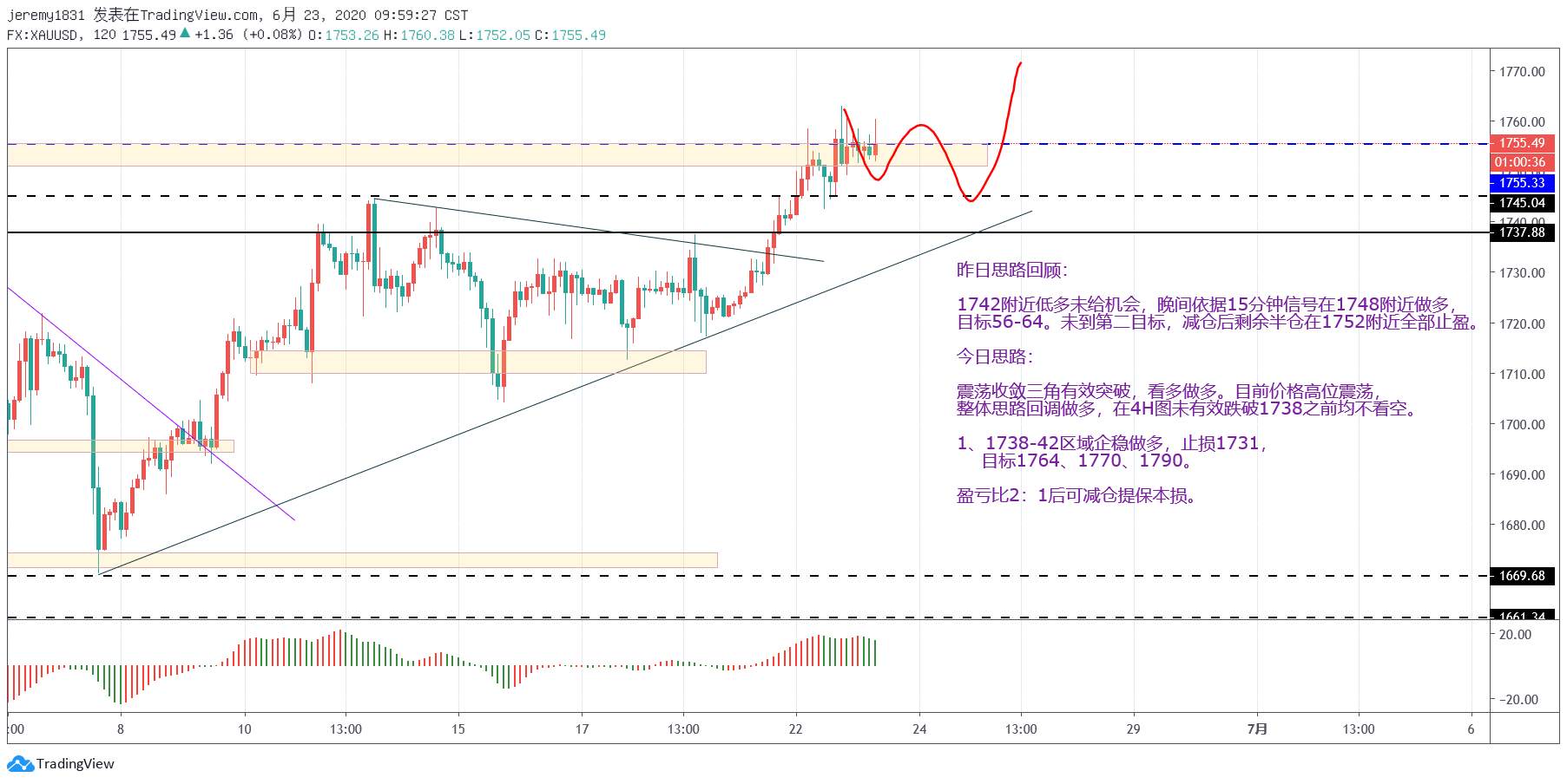 【策略为先】20200623黄金XAUUSD日内交易思路——低多为主