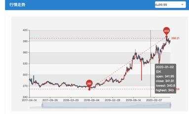 金价涨到400元一克了，怎么投资？