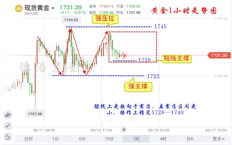 德浩点金：6.15黄金早评日内行情分析及交易参考