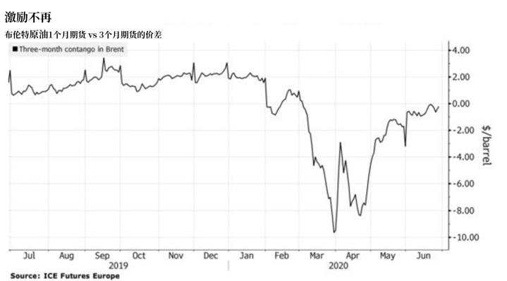 曾被特朗普提及、获利丰厚的一种石油交易要失效了