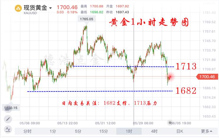 德浩点金：6.4小非农惊爆世人大幅利空黄金，多单被套怎么办？